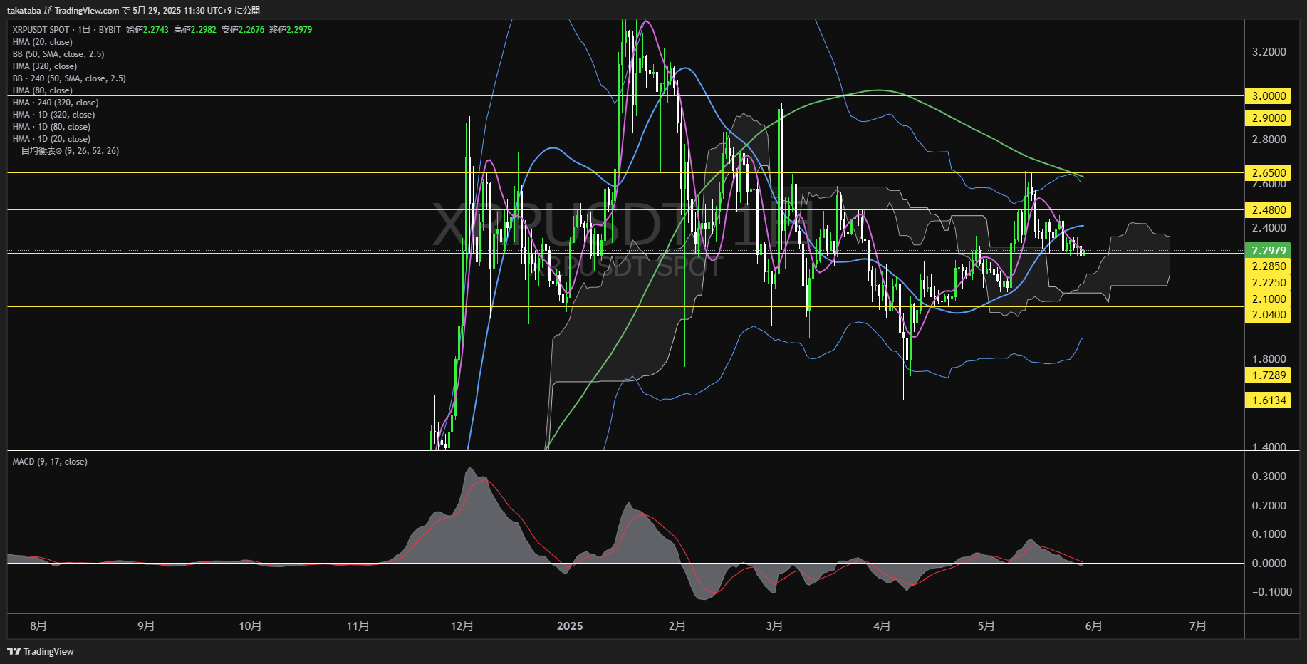 リップル(XRP)-日足チャート分析-2025年5月29日