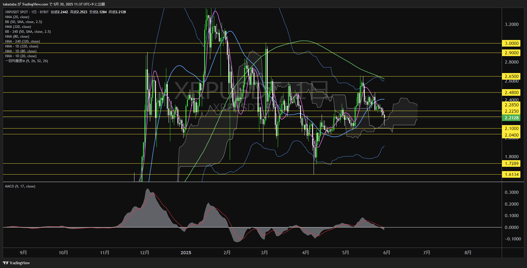 リップル（XRP）-日足チャート分析-2025年5月30日