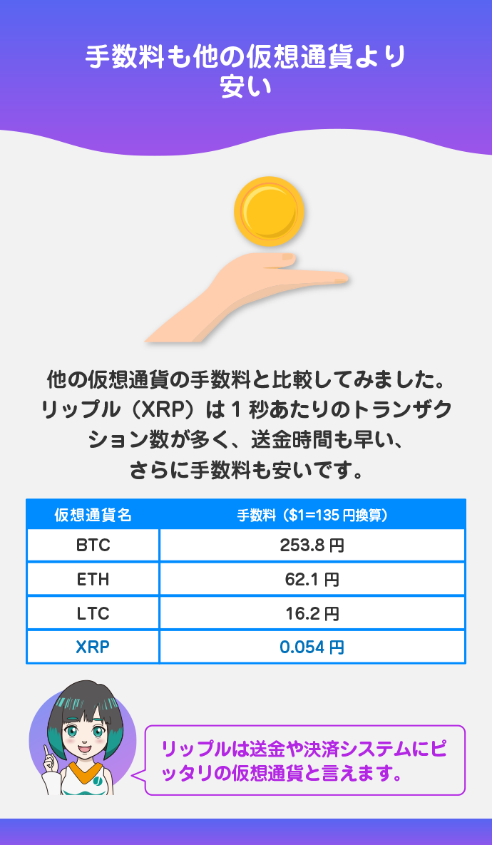 手数料が安い