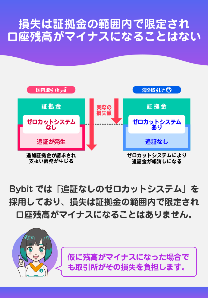 Bybitでは追証なしのゼロカットシステムを採用
