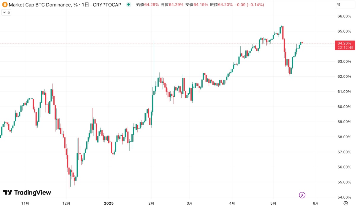 ビットコイン・ドミナンス
