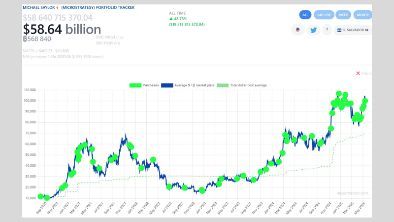 Strategyのビットコイン購入履歴と価格推移
