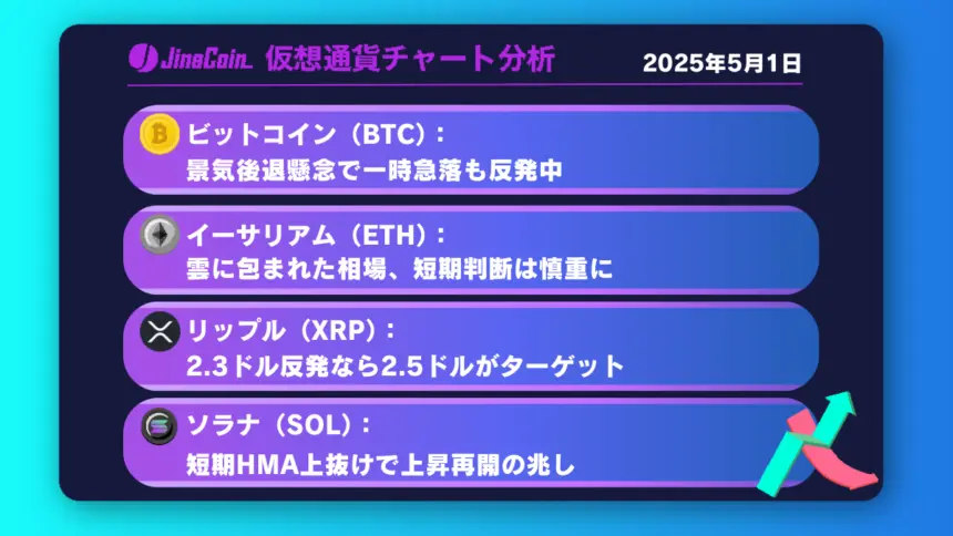 ビットコイン、景気後退懸念で一時93,000ドル割れ【仮想通貨チャート分析】BTC、ETH、XRP、SOL2025年5月1日