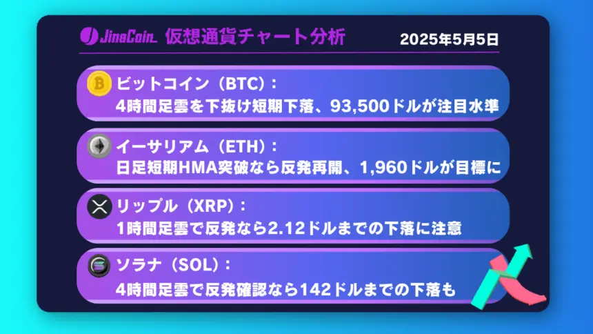 ビットコイン、短期下落圧強まる──93,500ドルが分岐点【仮想通貨チャート分析】BTC、ETH、XRP、SOL