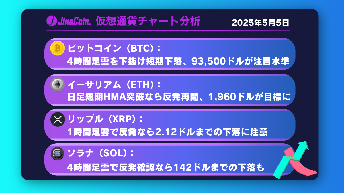 ビットコイン、短期下落圧強まる──93,500ドルが分岐点【仮想通貨チャート分析】BTC、ETH、XRP、SOL