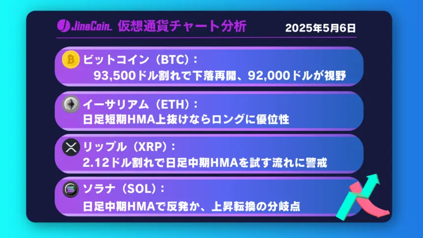ビットコイン、下落再開か？93,500ドルが焦点【仮想通貨チャート分析】BTC、ETH、XRP、SOL2025年5月6日