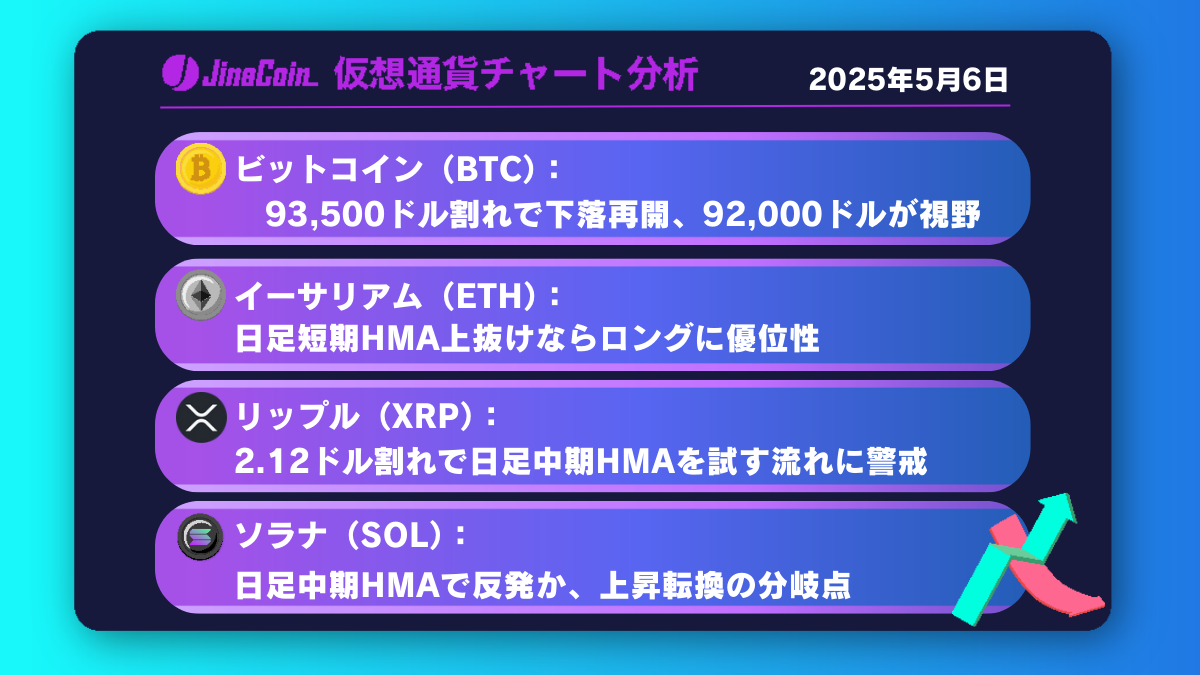ビットコイン、下落再開か？93,500ドルが焦点【仮想通貨チャート分析】BTC、ETH、XRP、SOL2025年5月6日