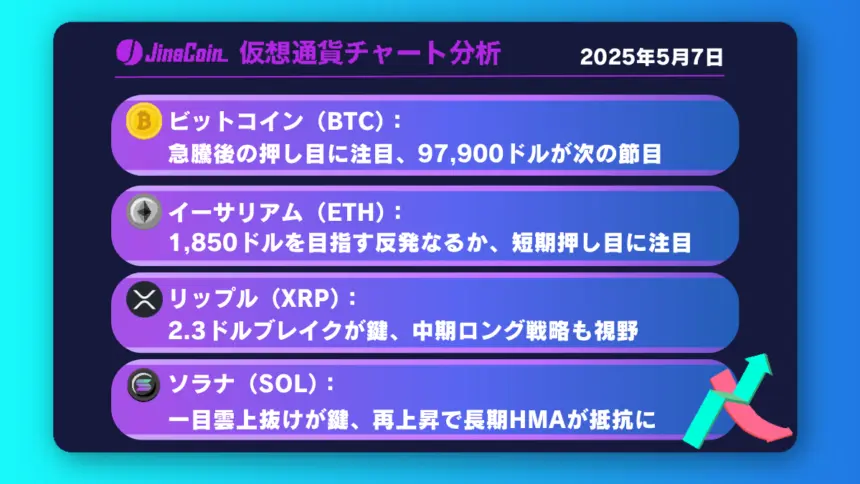 ビットコイン、テクニカルは上昇継続を示唆──FOMCで地合い一変も【仮想通貨チャート分析】BTC、ETH、XRP、SOL2025年5月7日