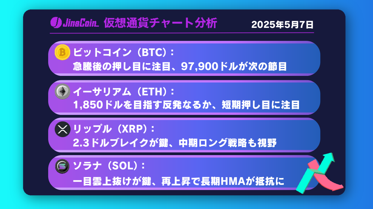 ビットコイン、テクニカルは上昇継続を示唆──FOMCで地合い一変も【仮想通貨チャート分析】BTC、ETH、XRP、SOL2025年5月7日