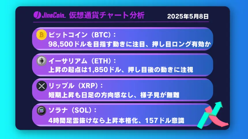 ビットコイン、レジスタンス突破で上昇加速──10万ドル狙う展開も視野【仮想通貨チャート分析】BTC、ETH、XRP、SOL2025年5月8日