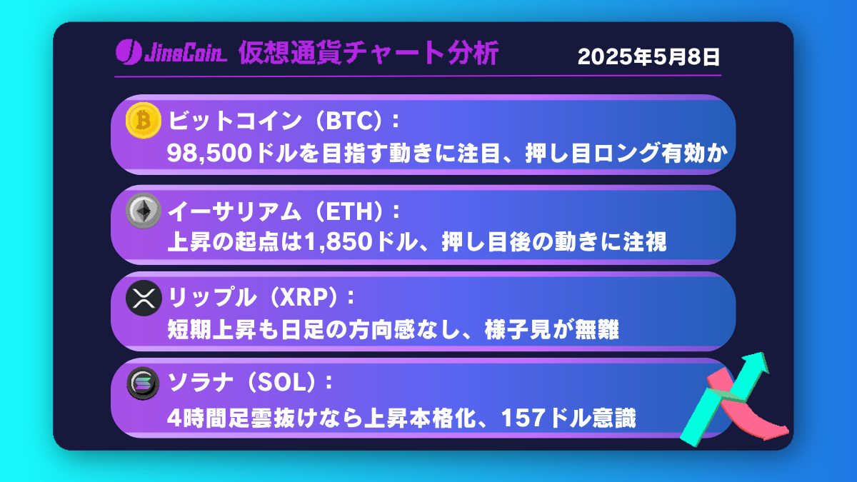 ビットコイン、レジスタンス突破で上昇加速──10万ドル狙う展開も視野【仮想通貨チャート分析】BTC、ETH、XRP、SOL2025年5月8日