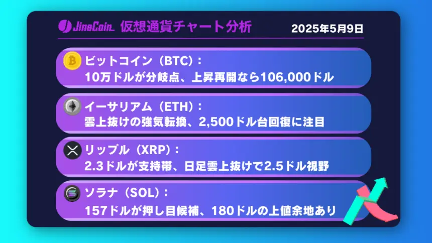 ビットコイン、上昇継続なるか──次の目標は106,000ドル【仮想通貨チャート分析】BTC、ETH、XRP、SOL2025年5月9日