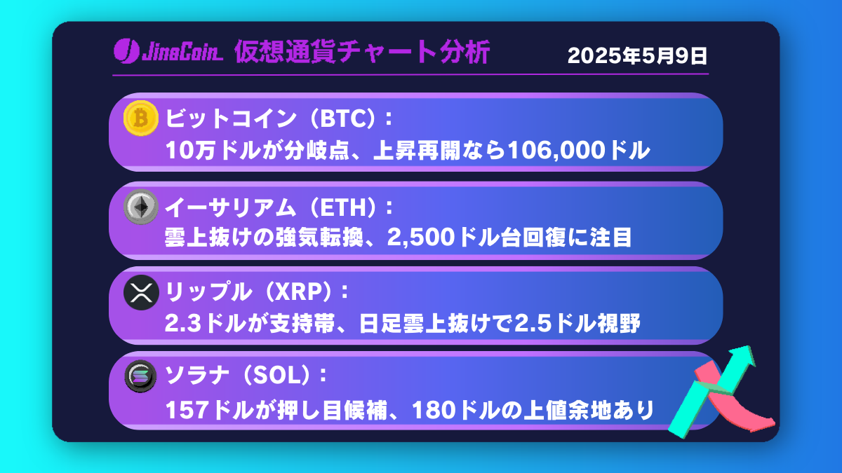ビットコイン、上昇継続なるか──次の目標は106,000ドル【仮想通貨チャート分析】BTC、ETH、XRP、SOL2025年5月9日
