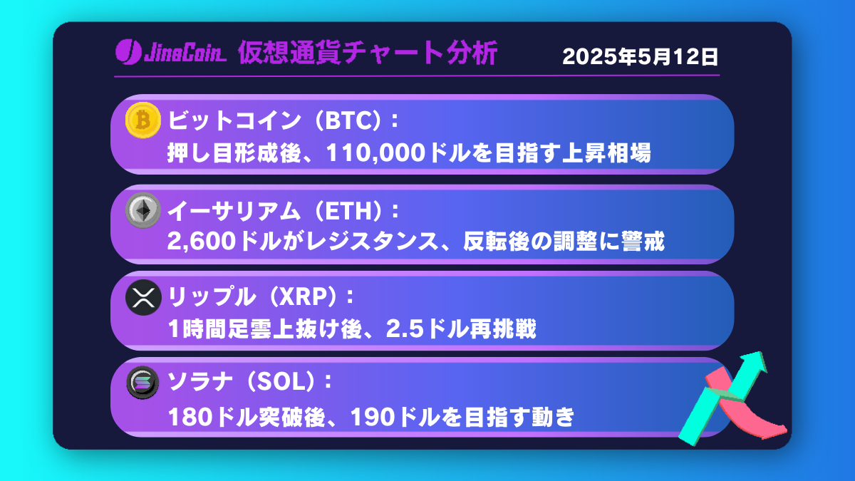ビットコイン、押し目形成後に11万ドルが視野に入る【仮想通貨チャート分析】BTC、ETH、XRP、SOL2025年5月12日