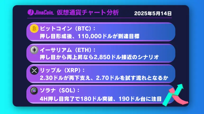 BTC、調整局面も押し目狙いの好機──105,000ドル突破で11万ドル視野【仮想通貨チャート分析】BTC、ETH、XRP、SOL2025年5月14日