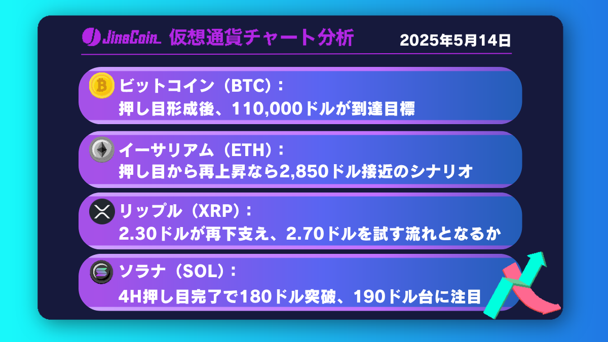BTC、調整局面も押し目狙いの好機──105,000ドル突破で11万ドル視野【仮想通貨チャート分析】BTC、ETH、XRP、SOL2025年5月14日