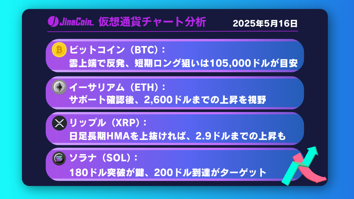 ビットコイン、調整終了の可能性──中期再上昇は110,000ドル視野【仮想通貨チャート分析】BTC、ETH、XRP、SOL2025年5月16日