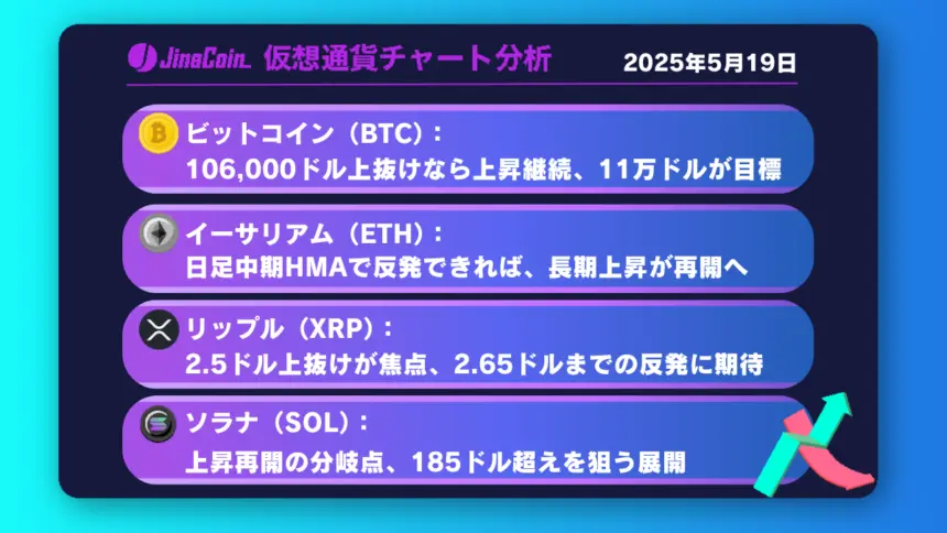ビットコイン、上昇継続なるか？106,000ドルが分岐点【仮想通貨チャート分析】BTC、ETH、XRP、SOL2025年5月19日