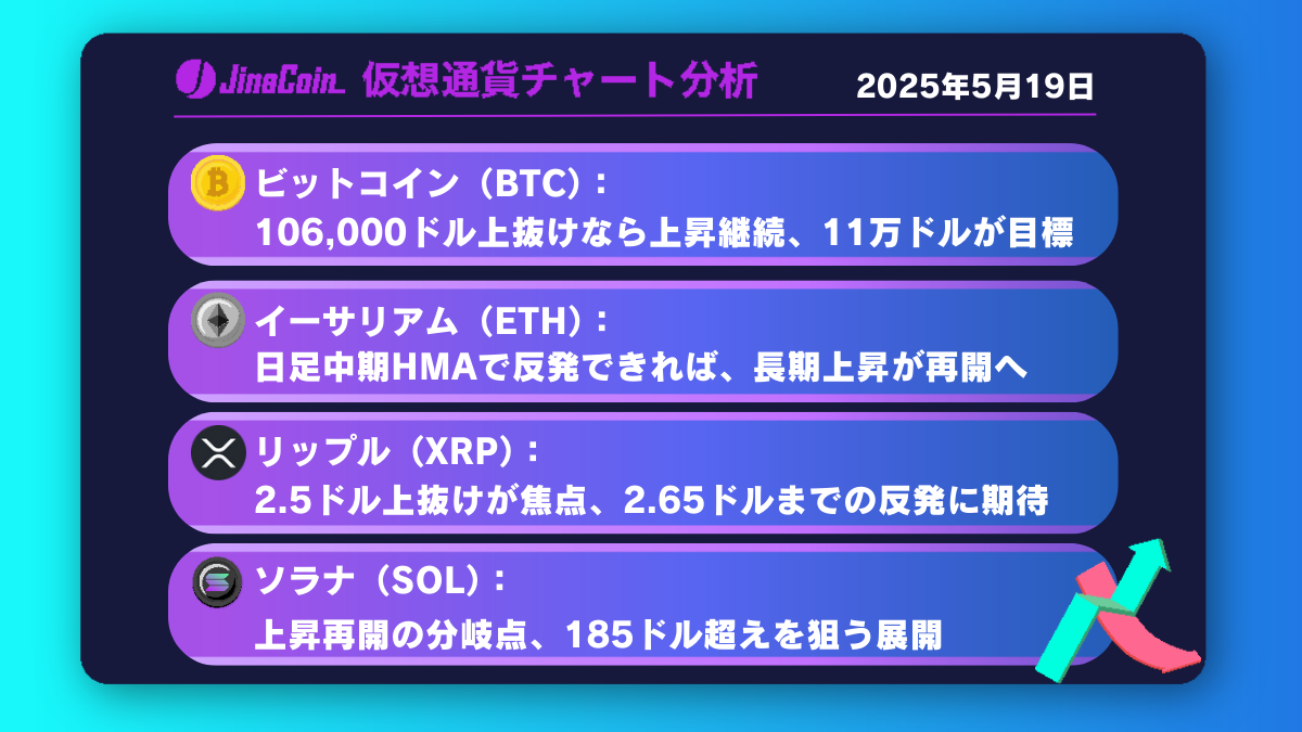 ビットコイン、上昇継続なるか？106,000ドルが分岐点【仮想通貨チャート分析】BTC、ETH、XRP、SOL2025年5月19日