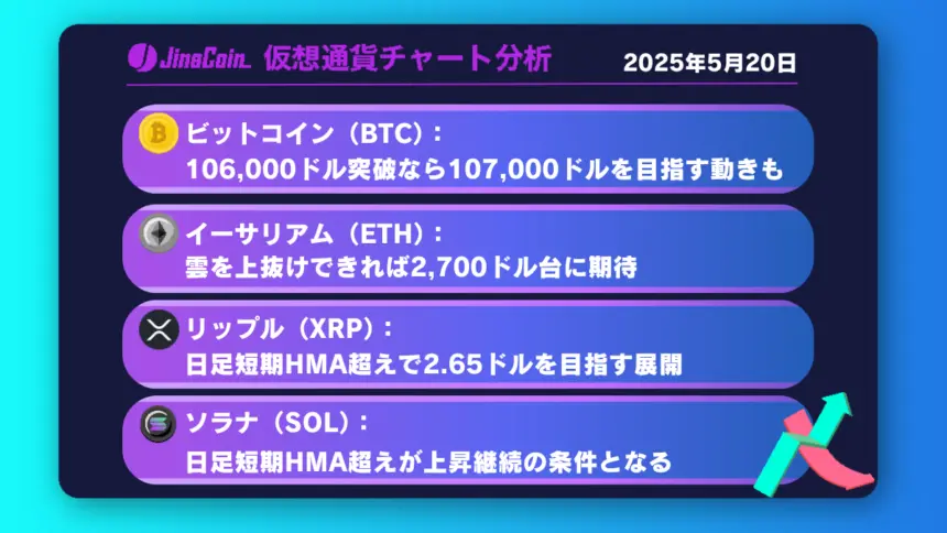 ビットコイン、107,000ドルが壁──下落転換に警戒【仮想通貨チャート分析】BTC、ETH、XRP、SOL2025年5月20日