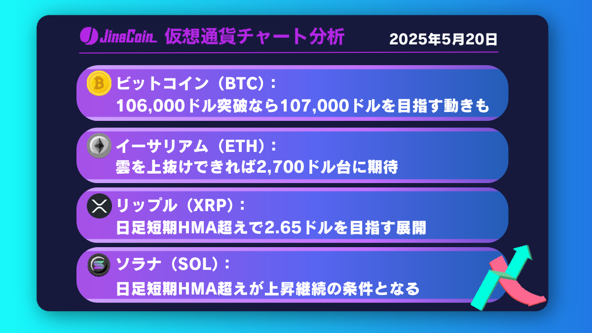 ビットコイン、107,000ドルが壁──下落転換に警戒【仮想通貨チャート分析】BTC、ETH、XRP、SOL2025年5月20日