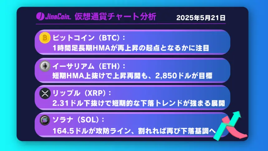 BTCが再び107,000ドル試す条件とは？HMAの攻防に注目【仮想通貨チャート分析】BTC、ETH、XRP、SOL　2025年5月21日