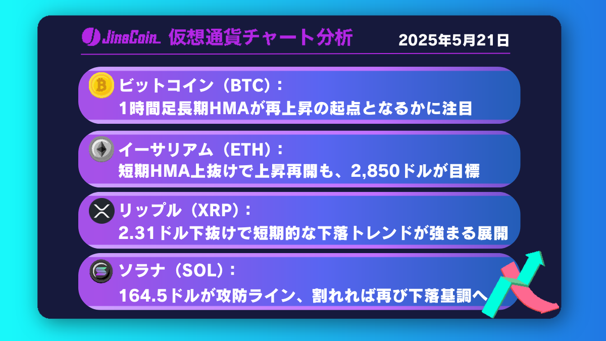 BTCが再び107,000ドル試す条件とは？HMAの攻防に注目【仮想通貨チャート分析】BTC、ETH、XRP、SOL　2025年5月21日