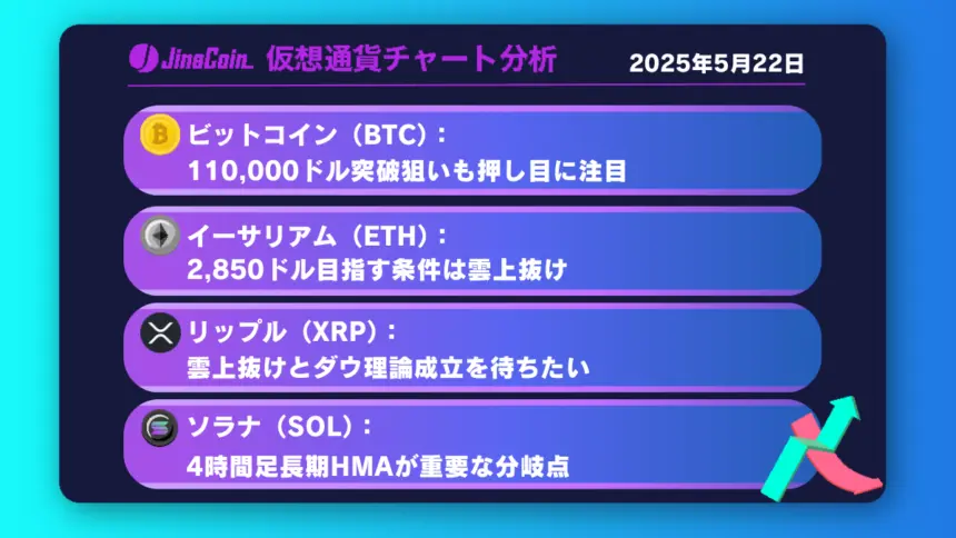 ビットコイン、第5波の頂点近づく──次の動きは「A波」調整か【仮想通貨チャート分析】BTC、ETH、XRP、SOL　2025年5月22日