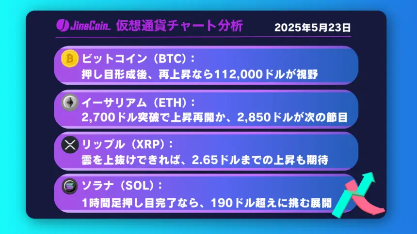 ビットコイン、112,000ドル目前で一服感──短期調整の兆しと注目サポートライン【仮想通貨チャート分析】BTC、ETH、XRP、SOL　2025年5月23日