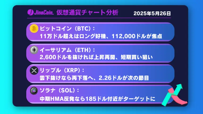 ビットコイン、トランプショックから回復──112,000ドルを目指す展開に【仮想通貨チャート分析】BTC、ETH、XRP、SOL2025年5月26日