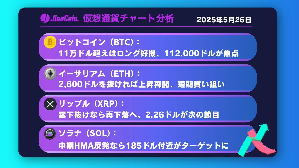 ビットコイン、トランプショックから回復──112,000ドルを目指す展開に【仮想通貨チャート分析】BTC、ETH、XRP、SOL2025年5月26日