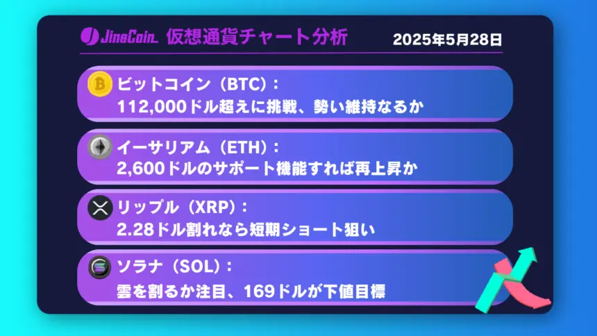ビットコイン、112,000ドル突破の起点となるか──下限ラインでの攻防に注目　【仮想通貨チャート分析】BTC、ETH、XRP、SOL2025年5月28日
