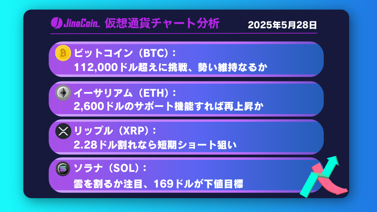 ビットコイン、112,000ドル突破の起点となるか──下限ラインでの攻防に注目　【仮想通貨チャート分析】BTC、ETH、XRP、SOL2025年5月28日
