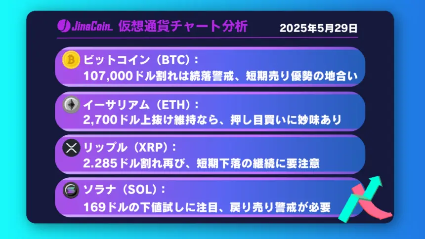 ビットコイン、107,000ドルで反発も上値重く──売り圧力優勢のレンジ相場か【仮想通貨チャート分析】BTC、ETH、XRP、SOL　2025年5月29日