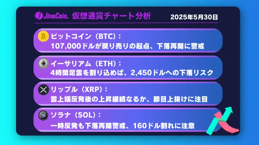 BTC、売られすぎサイン点灯──一時反発後の再下落に警戒【仮想通貨チャート分析】BTC、ETH、XRP、SOL【仮想通貨チャート分析】BTC、ETH、XRP、SOL2025年5月30日
