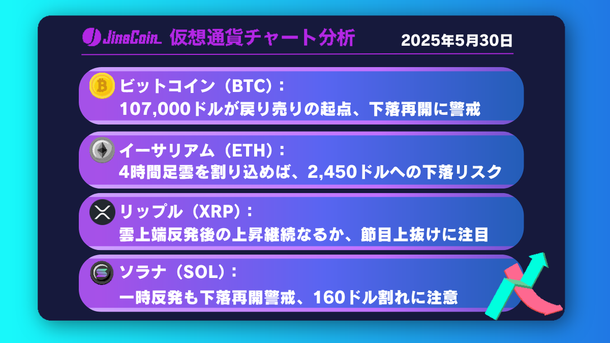 BTC、売られすぎサイン点灯──一時反発後の再下落に警戒【仮想通貨チャート分析】BTC、ETH、XRP、SOL【仮想通貨チャート分析】BTC、ETH、XRP、SOL2025年5月30日