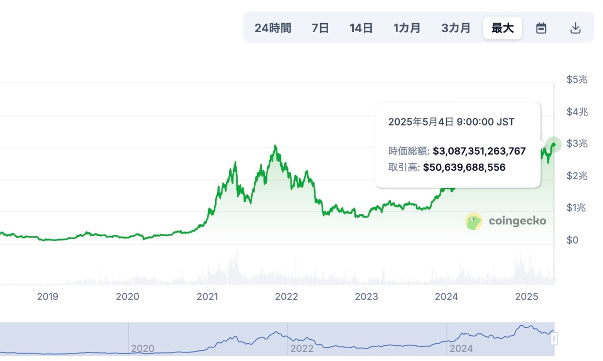 仮想通貨全体の時価総額