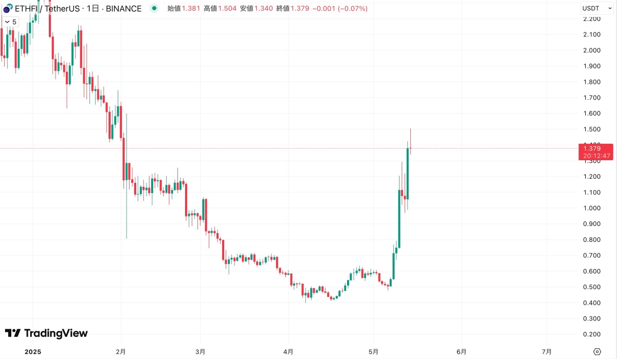 ETHFI/USDT 日足チャート