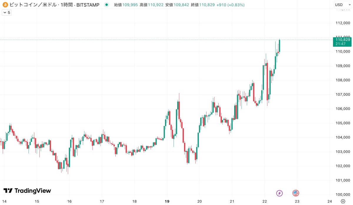 BTC/USD 1時間足チャート