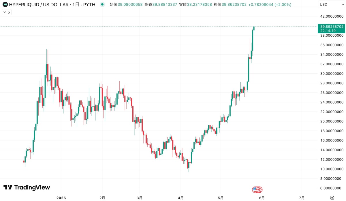 HYPEの価格推移