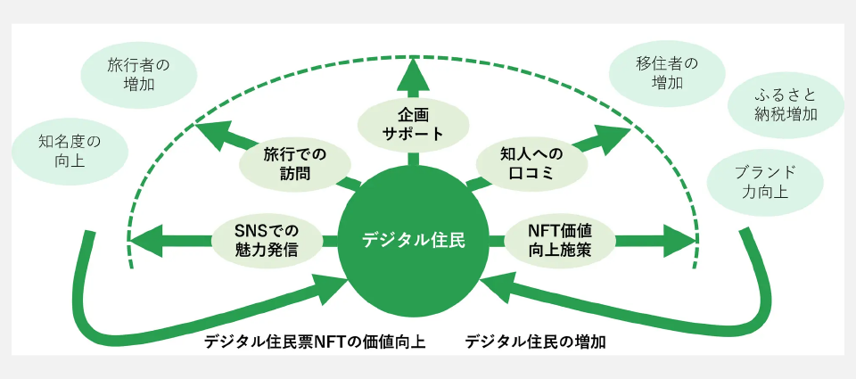 『羽曳野市デジタル住民票NFT』とは?
