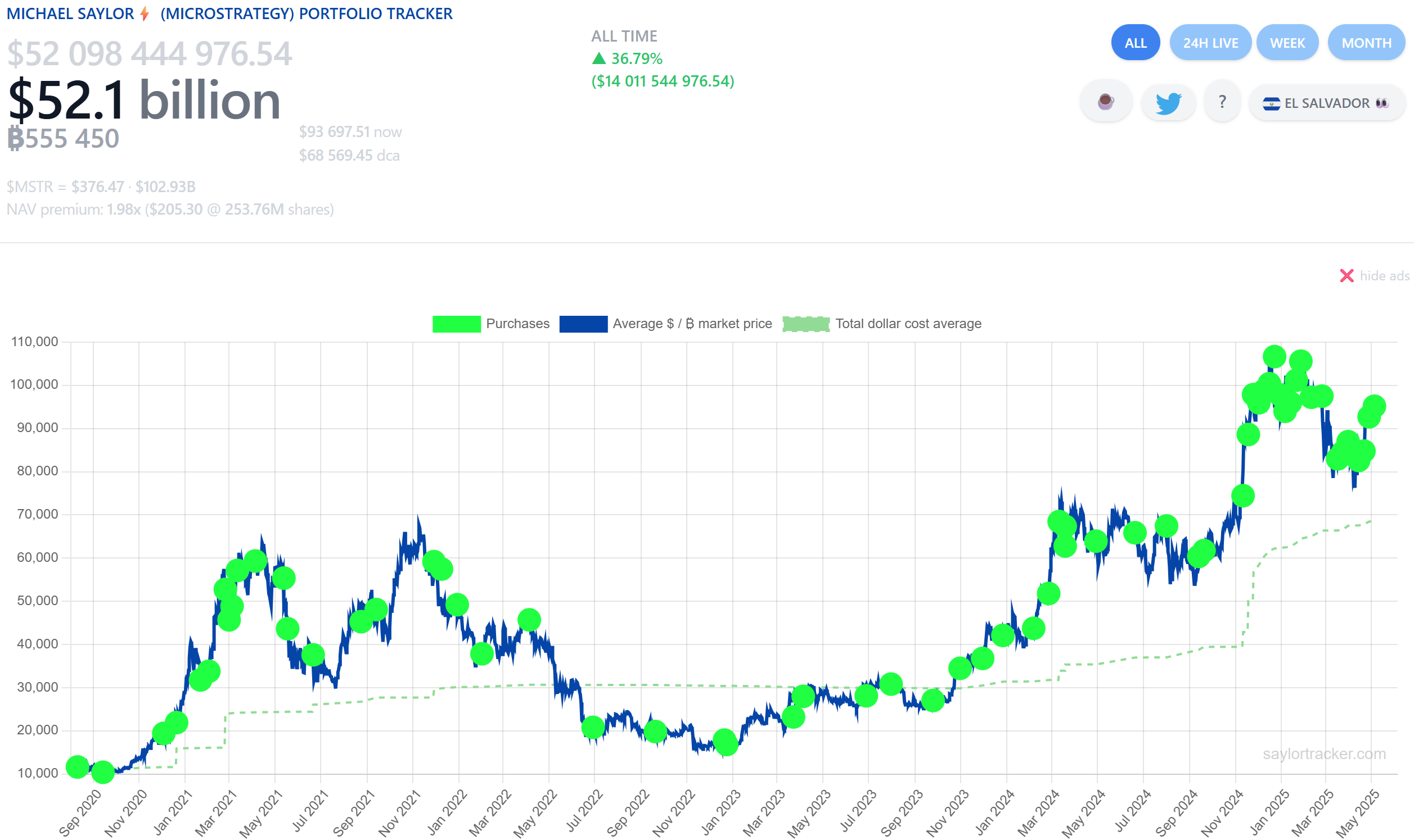 米国テクノロジー企業「Strategy（ストラテジー、旧マイクロストラテジー）」のビットコイン取得による未実現損益は約2兆円にのぼる。