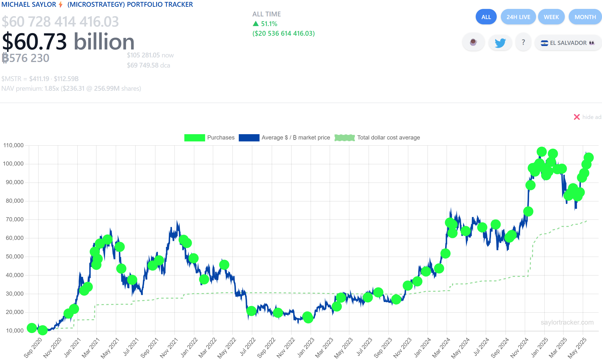 Strategyのビットコイン購入履歴と価格推移