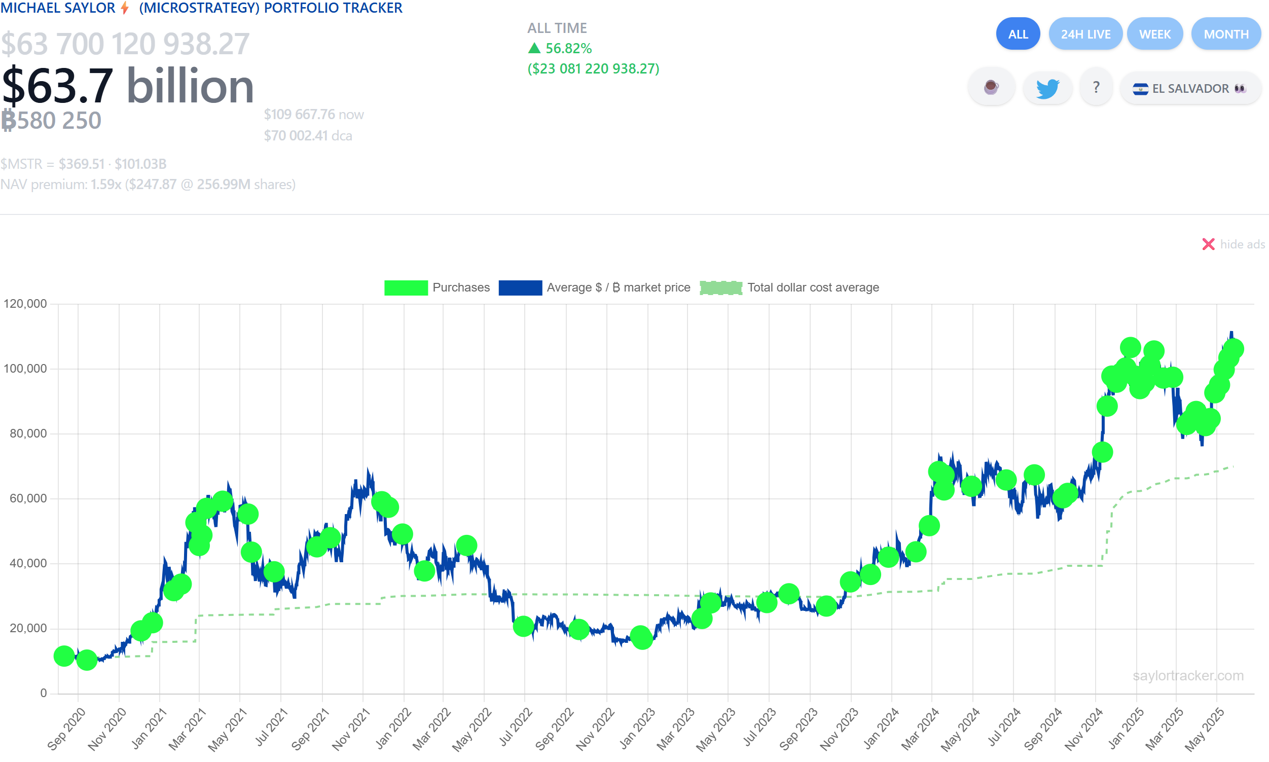 ストラテジー社のビットコイン売却による含み益は約230億ドル（約3.2兆円）にのぼる。