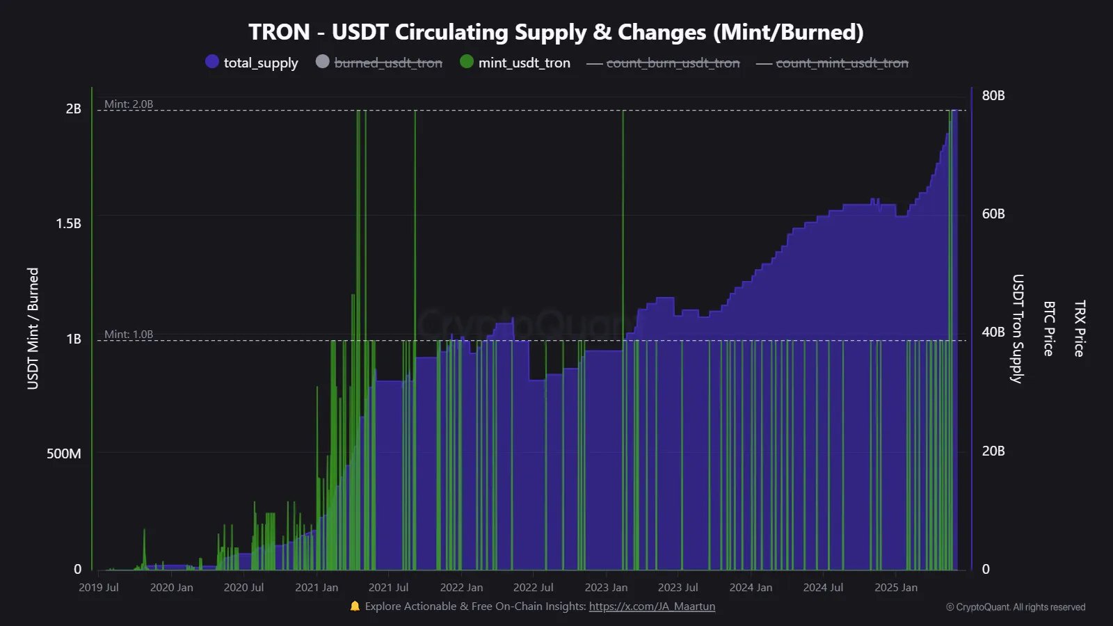 TRON上のUSDT総供給量と発行・焼却の推移