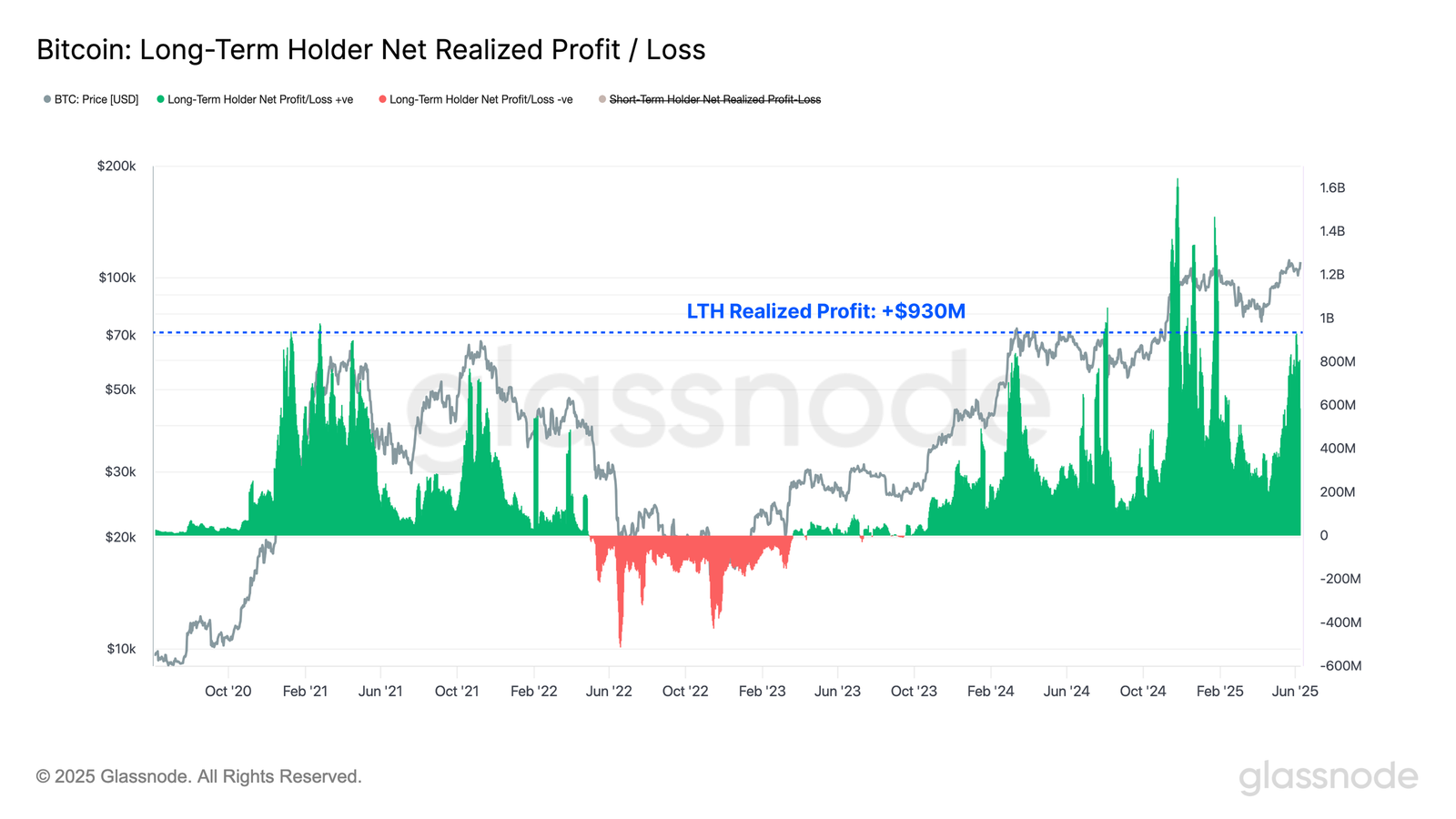 BTC長期保有者の純実現損益のチャート(Long-Term Holder Net Realized Profit/Loss)