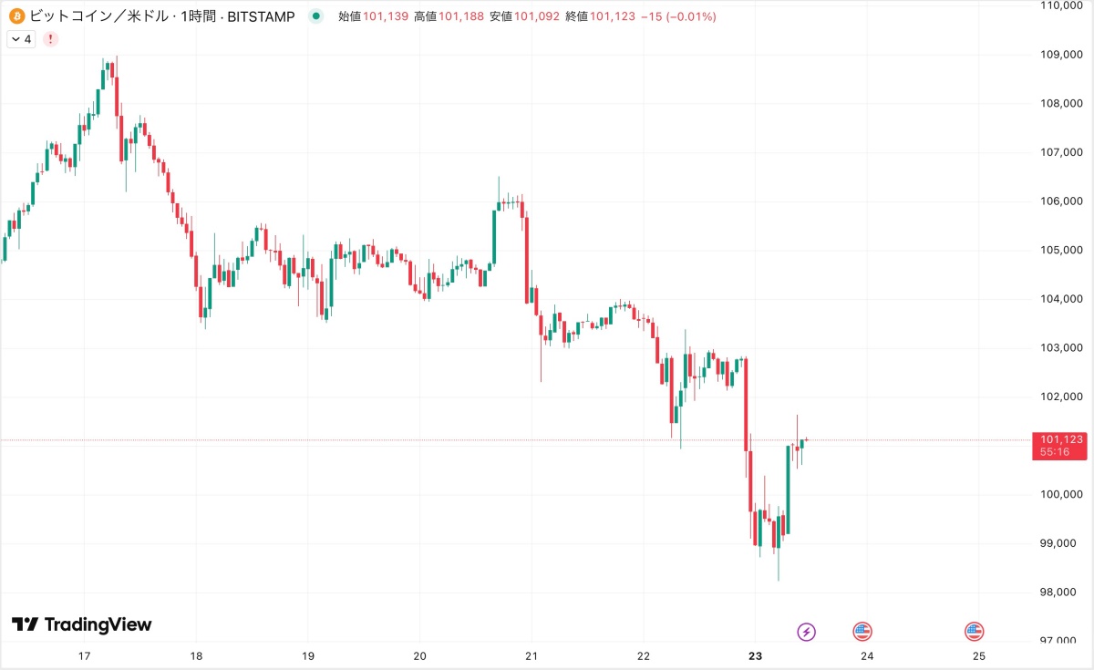 ビットコインの価格チャート