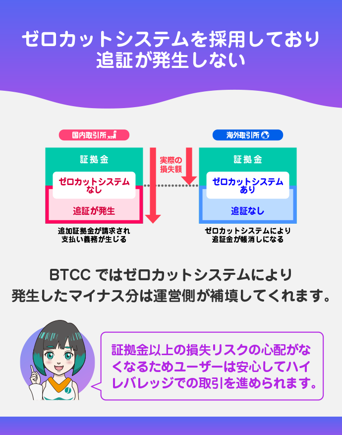 ゼロカットシステムで追証がない