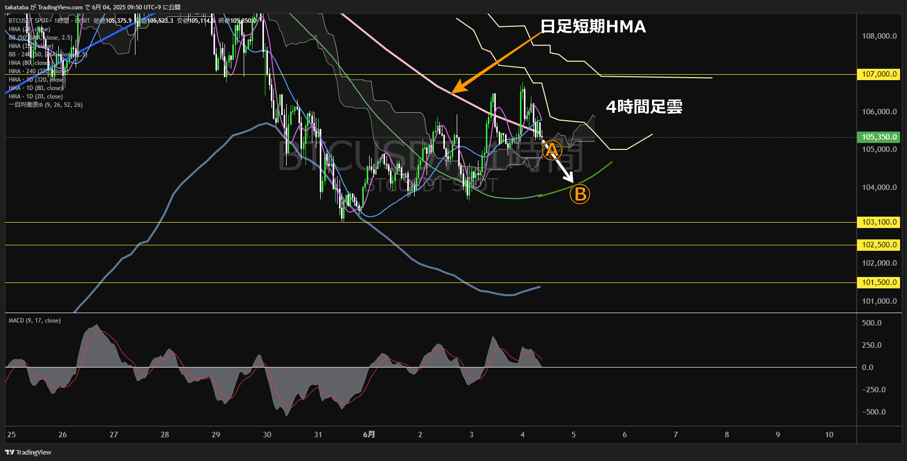 ビットコイン(BTC)-1時間足チャート分析-2025年6月4日