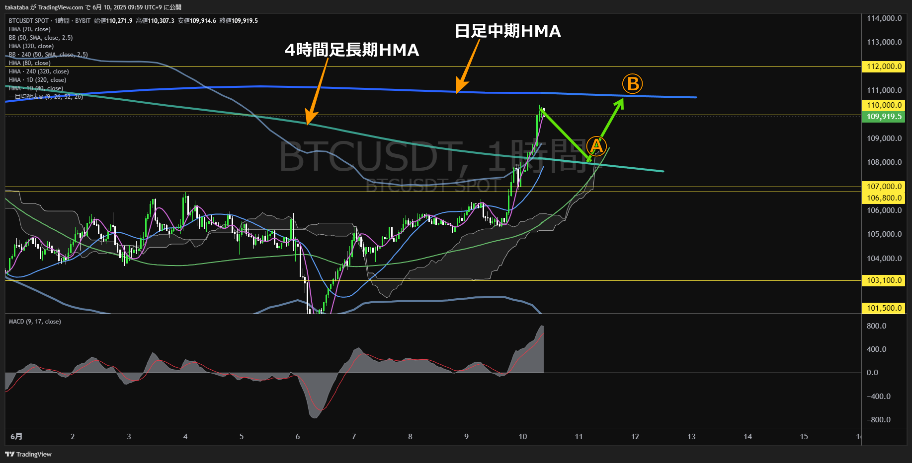 ビットコイン(BTC)-1時間足チャート分析-2025年6月10日